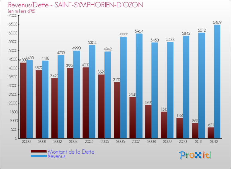 Evolution comparée de la dette et des revenus pour la commune de SAINT-SYMPHORIEN-D'OZON de 2000 à 2012 Comparaison de la dette et des revenus pour SAINT-SYMPHORIEN-D'OZON de 2000 à 2012