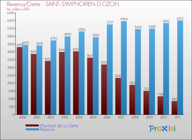 Evolution comparée de la dette et des revenus pour la commune de SAINT-SYMPHORIEN-D'OZON de 2000 à 2011 Comparaison de la dette et des revenus pour SAINT-SYMPHORIEN-D'OZON de 2000 à 2011