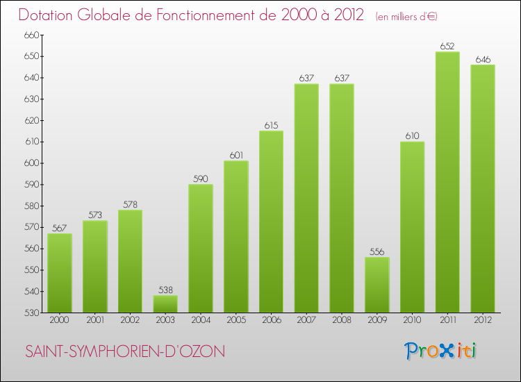 Evolution du montant de la Dotation Globale de Fonctionnement pour la commune de SAINT-SYMPHORIEN-D'OZON de 2000 à 2012 Evolution du montant de la Dotation Globale de Fonctionnement pour SAINT-SYMPHORIEN-D'OZON de 2000 à 2012