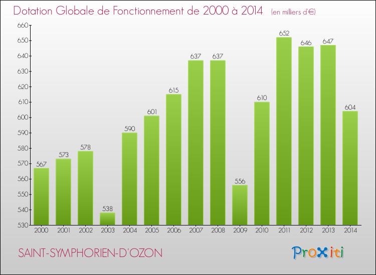 Evolution du montant de la Dotation Globale de Fonctionnement pour la commune de SAINT-SYMPHORIEN-D'OZON de 2000 à 2014 Evolution du montant de la Dotation Globale de Fonctionnement pour SAINT-SYMPHORIEN-D'OZON de 2000 à 2014