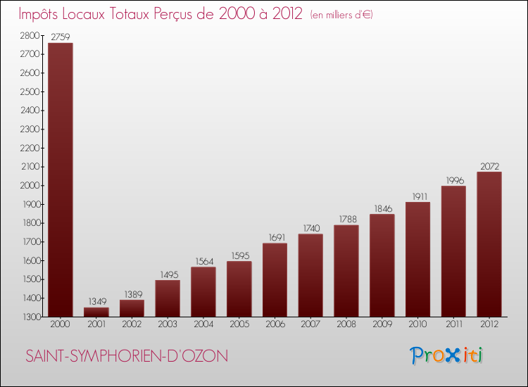 Evolution des Impôts Locaux pour la commune de SAINT-SYMPHORIEN-D'OZON de 2000 à 2012 Evolution des Impôts Locaux pour SAINT-SYMPHORIEN-D'OZON de 2000 à 2012