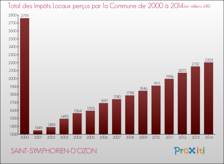 Evolution des Impôts Locaux pour la commune de SAINT-SYMPHORIEN-D'OZON de 2000 à 2014 Evolution des Impôts Locaux pour SAINT-SYMPHORIEN-D'OZON de 2000 à 2014