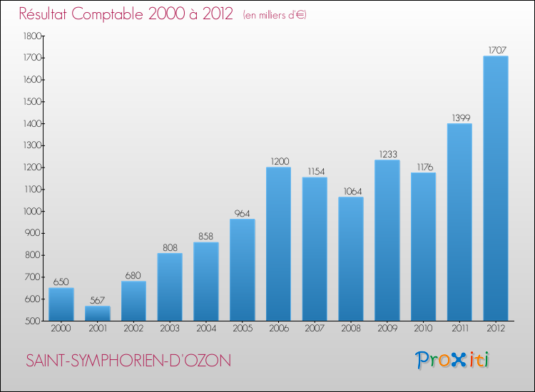 Evolution du résultat comptable pour la commune de SAINT-SYMPHORIEN-D'OZON de 2000 à 2012 Evolution du résultat comptable pour SAINT-SYMPHORIEN-D'OZON de 2000 à 2012