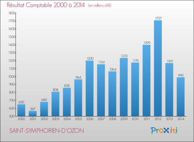 Evolution du résultat comptable pour la commune de SAINT-SYMPHORIEN-D'OZON de 2000 à 2014 Evolution du résultat comptable pour SAINT-SYMPHORIEN-D'OZON de 2000 à 2014