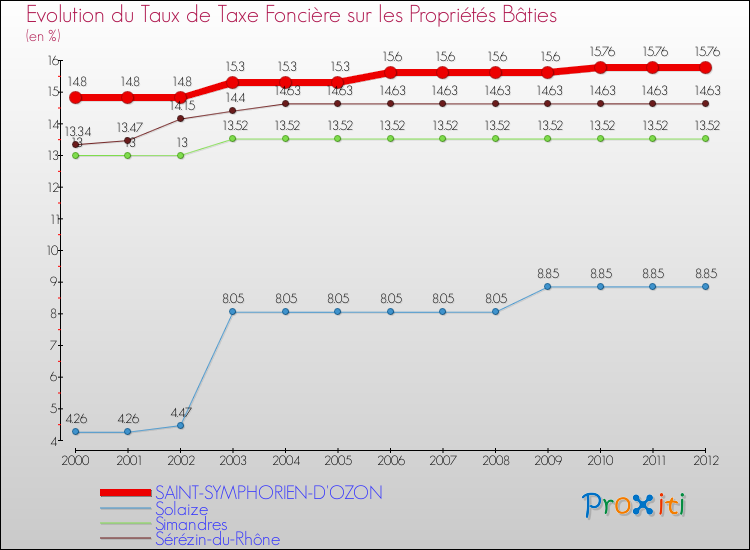 Evolution du taux de la taxe foncière sur le bati pour SAINT-SYMPHORIEN-D'OZON et les communes proches de 2000 à 2012 Comparaison des taux de taxe foncière sur le bati pour SAINT-SYMPHORIEN-D'OZON et les communes voisines de 2000 à 2012