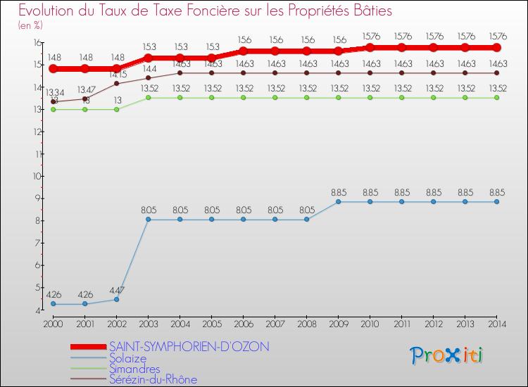 Evolution du taux de la taxe foncière sur le bati pour SAINT-SYMPHORIEN-D'OZON et les communes proches de 2000 à 2014 Comparaison des taux de taxe foncière sur le bati pour SAINT-SYMPHORIEN-D'OZON et les communes voisines de 2000 à 2014
