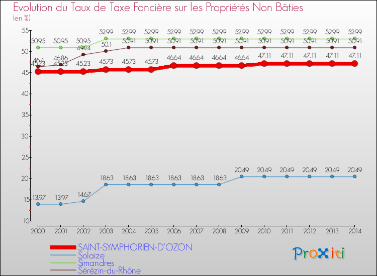 Evolution du taux de la taxe foncière sur les immeubles et terrains non batis pour SAINT-SYMPHORIEN-D'OZON et les communes proches de 2000 à 2014 Comparaison des taux de la taxe foncière sur les immeubles et terrains non batis pour SAINT-SYMPHORIEN-D'OZON et les communes voisines de 2000 à 2014