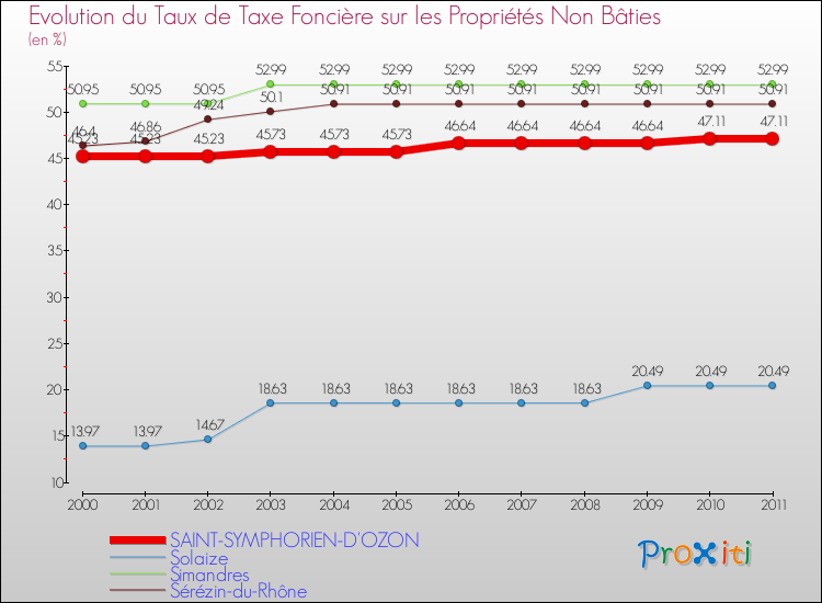 Evolution du taux de la taxe foncière sur les immeubles et terrains non batis pour SAINT-SYMPHORIEN-D'OZON et les communes proches Comparaison des taux de la taxe foncière sur les immeubles et terrains non batis pour SAINT-SYMPHORIEN-D'OZON et les communes voisines