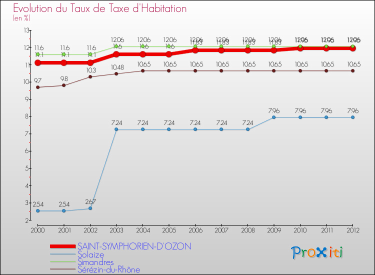 Evolution du taux de la taxe d'habitation pour SAINT-SYMPHORIEN-D'OZON et les communes proches Comparaison des taux de la taxe d'habitation pour SAINT-SYMPHORIEN-D'OZON et les communes voisines