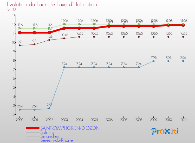 Evolution du taux de la taxe d'habitation pour SAINT-SYMPHORIEN-D'OZON et les communes proches Comparaison des taux de la taxe d'habitation pour SAINT-SYMPHORIEN-D'OZON et les communes voisines