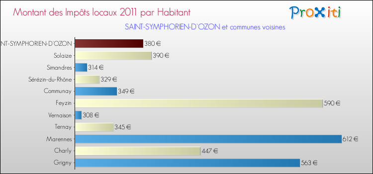 Montant des impôts locaux par Habitant pour SAINT-SYMPHORIEN-D'OZON et les communes proches Comparaison des impôts locaux par habitant pour SAINT-SYMPHORIEN-D'OZON et les communes voisines