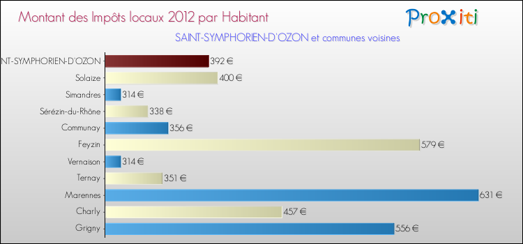 Montant des impôts locaux par Habitant pour SAINT-SYMPHORIEN-D'OZON et les communes proches Comparaison des impôts locaux par habitant pour SAINT-SYMPHORIEN-D'OZON et les communes voisines