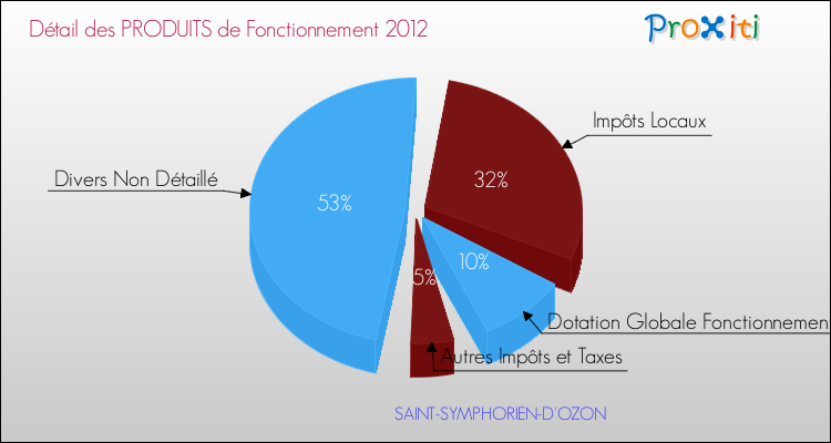 Décomposition du Budget de Fonctionnement 2012 de la commune de SAINT-SYMPHORIEN-D'OZON Budget de Fonctionnement 2012 pour la commune de SAINT-SYMPHORIEN-D'OZON