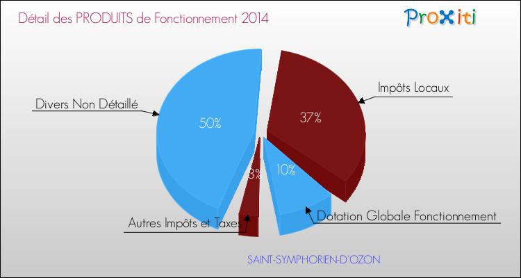 Décomposition du Budget de Fonctionnement 2014 de la commune de SAINT-SYMPHORIEN-D'OZON Budget de Fonctionnement 2014 pour la commune de SAINT-SYMPHORIEN-D'OZON