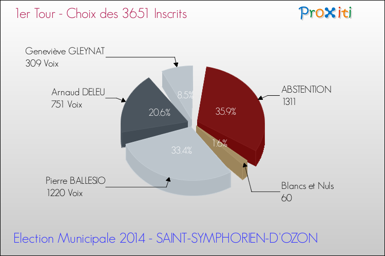 Résultats par rapport aux inscrits au 1er Tour des Elections Municipales 2014 de la commune de SAINT-SYMPHORIEN-D'OZON Elections Municipales 2014 - Résultats par rapport aux inscrits au 1er Tour pour la commune de SAINT-SYMPHORIEN-D'OZON