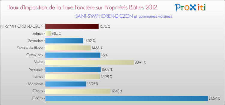 Taux d'imposition de la taxe foncière sur le bati 2012 pour SAINT-SYMPHORIEN-D'OZON et les communes proches Comparaison des taux d'imposition de la taxe foncière sur le bati 2012 pour SAINT-SYMPHORIEN-D'OZON et les communes voisines