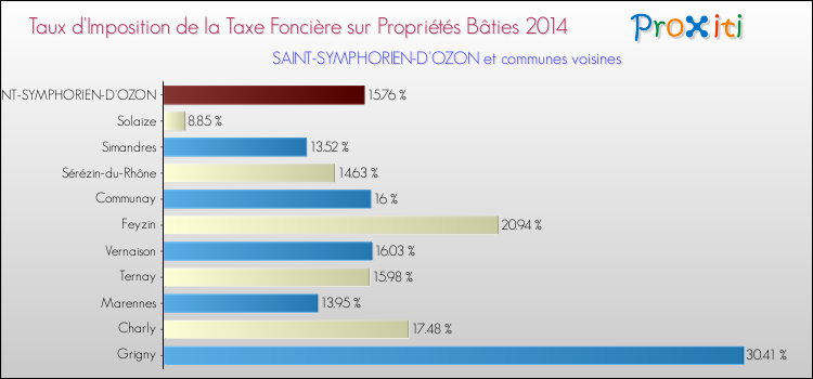Taux d'imposition de la taxe foncière sur le bati 2014 pour SAINT-SYMPHORIEN-D'OZON et les communes proches Comparaison des taux d'imposition de la taxe foncière sur le bati 2014 pour SAINT-SYMPHORIEN-D'OZON et les communes voisines