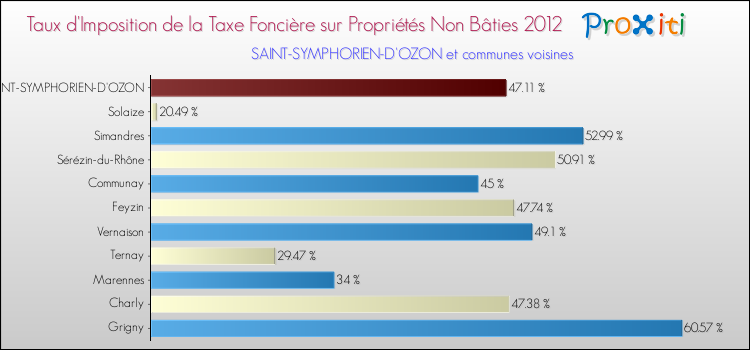 Taux d'imposition de la taxe foncière sur les immeubles et terrains non batis 2012 pour SAINT-SYMPHORIEN-D'OZON et les communes proches Comparaison des taux d'imposition de la taxe foncière sur les immeubles et terrains non batis 2012 pour SAINT-SYMPHORIEN-D'OZON et les communes voisines