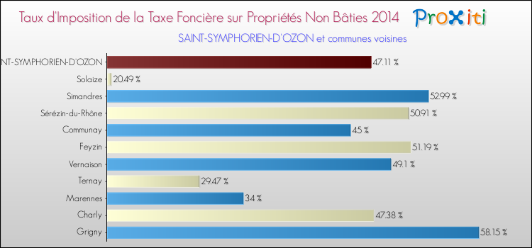 Taux d'imposition de la taxe foncière sur les immeubles et terrains non batis 2014 pour SAINT-SYMPHORIEN-D'OZON et les communes proches Comparaison des taux d'imposition de la taxe foncière sur les immeubles et terrains non batis 2014 pour SAINT-SYMPHORIEN-D'OZON et les communes voisines