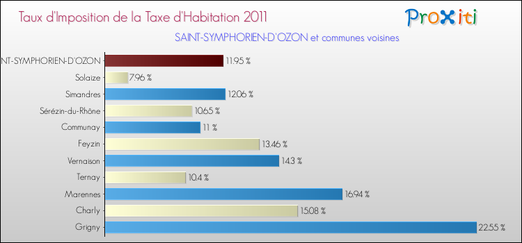 Taux d'imposition de la taxe d'habitation 2011 pour SAINT-SYMPHORIEN-D'OZON et les communes proches Comparaison des taux d'imposition de la taxe d'habitation 2011 pour SAINT-SYMPHORIEN-D'OZON et les communes voisines