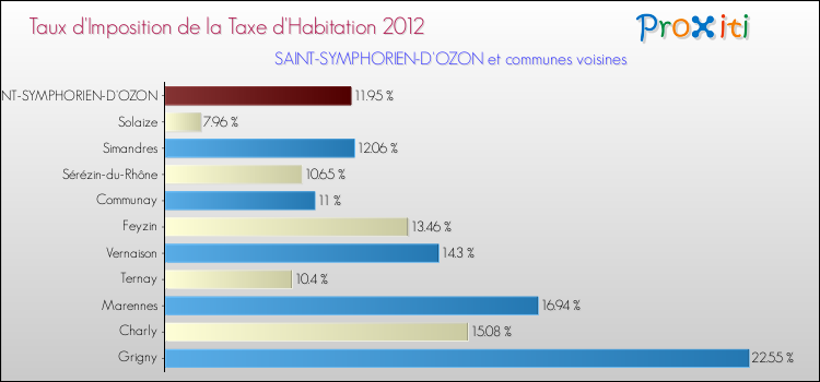 Taux d'imposition de la taxe d'habitation 2012 pour SAINT-SYMPHORIEN-D'OZON et les communes proches Comparaison des taux d'imposition de la taxe d'habitation 2012 pour SAINT-SYMPHORIEN-D'OZON et les communes voisines