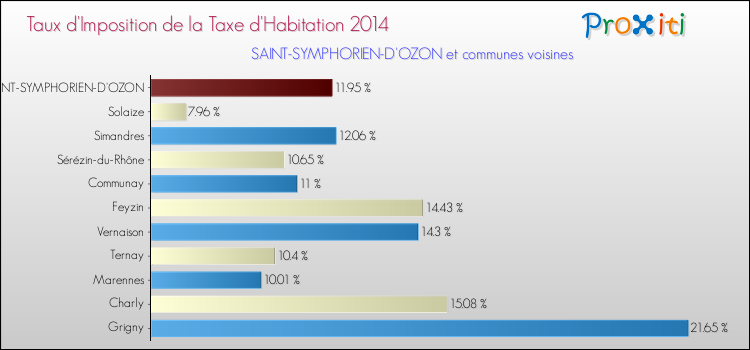 Taux d'imposition de la taxe d'habitation 2014 pour SAINT-SYMPHORIEN-D'OZON et les communes proches Comparaison des taux d'imposition de la taxe d'habitation 2014 pour SAINT-SYMPHORIEN-D'OZON et les communes voisines