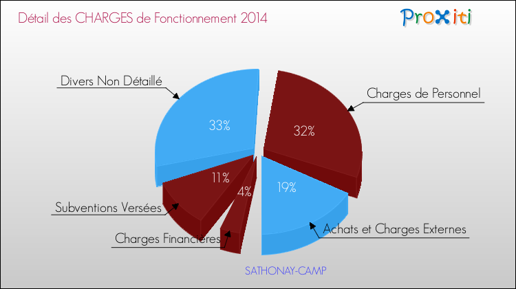 Décomposition des Charges de Fonctionnement 2014 de la commune de SATHONAY-CAMP Charges de Fonctionnement 2014 pour la commune de SATHONAY-CAMP