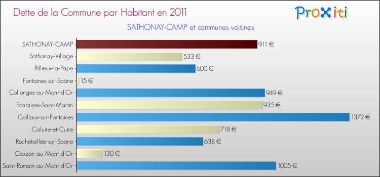 Dette par habitant de la commune en 2011 pour SATHONAY-CAMP et les communes proches Comparaison de la dette par habitant de la commune en 2011 pour SATHONAY-CAMP et les communes voisines