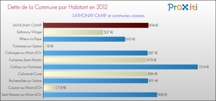 Dette par habitant de la commune en 2012 pour SATHONAY-CAMP et les communes proches Comparaison de la dette par habitant de la commune en 2012 pour SATHONAY-CAMP et les communes voisines