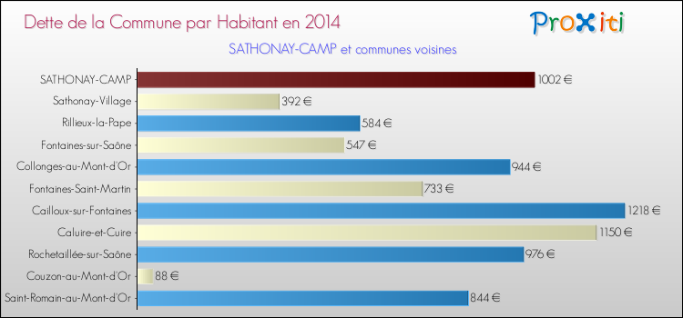Dette par habitant de la commune en 2014 pour SATHONAY-CAMP et les communes proches Comparaison de la dette par habitant de la commune en 2014 pour SATHONAY-CAMP et les communes voisines