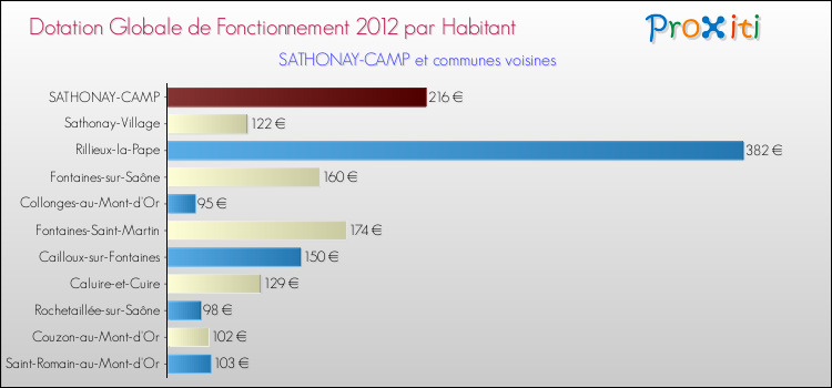 Montant des dotations globales de fonctionnement DGF par Habitant pour SATHONAY-CAMP et les communes proches Comparaison des des dotations globales de fonctionnement DGF par habitant pour SATHONAY-CAMP et les communes voisines