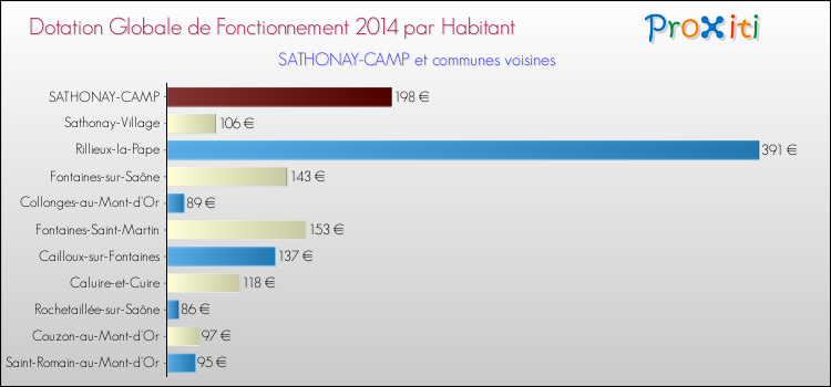 Montant des dotations globales de fonctionnement DGF par Habitant pour SATHONAY-CAMP et les communes proches en 2014. Comparaison des des dotations globales de fonctionnement DGF par habitant pour SATHONAY-CAMP et les communes voisines en 2014.