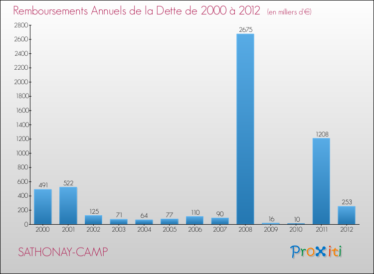 Evolution de l'annuité de la dette pour la commune de SATHONAY-CAMP de 2000 à 2012 Annuités de la dette pour SATHONAY-CAMP de 2000 à 2012