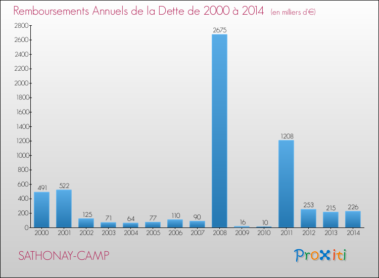 Evolution de l'annuité de la dette pour la commune de SATHONAY-CAMP de 2000 à 2014 Annuités de la dette pour SATHONAY-CAMP de 2000 à 2014