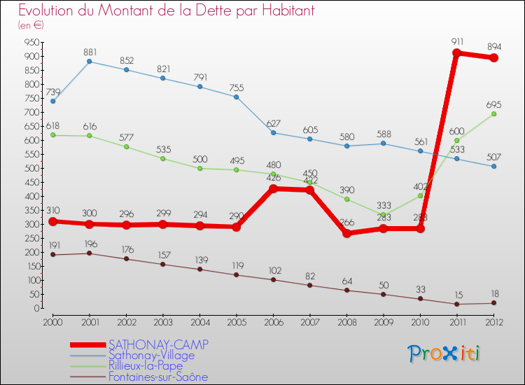 Evolution de la dette par habitant pour la commune de SATHONAY-CAMP et les communes proches de 2000 à 2012 Comparaison de la dette par habitant pour SATHONAY-CAMP et les communes voisines de 2000 à 2012