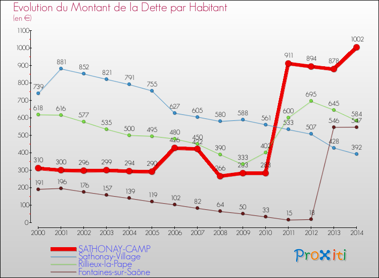 Evolution de la dette par habitant pour la commune de SATHONAY-CAMP et les communes proches de 2000 à 2014 Comparaison de la dette par habitant pour SATHONAY-CAMP et les communes voisines de 2000 à 2014