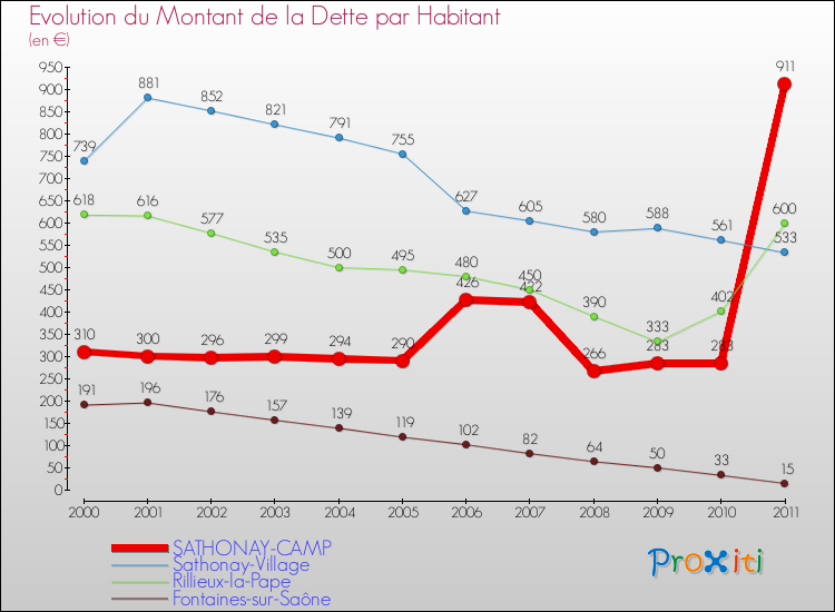Evolution de la dette par habitant pour la commune de SATHONAY-CAMP et les communes proches Comparaison de la dette par habitant pour SATHONAY-CAMP et les communes voisines