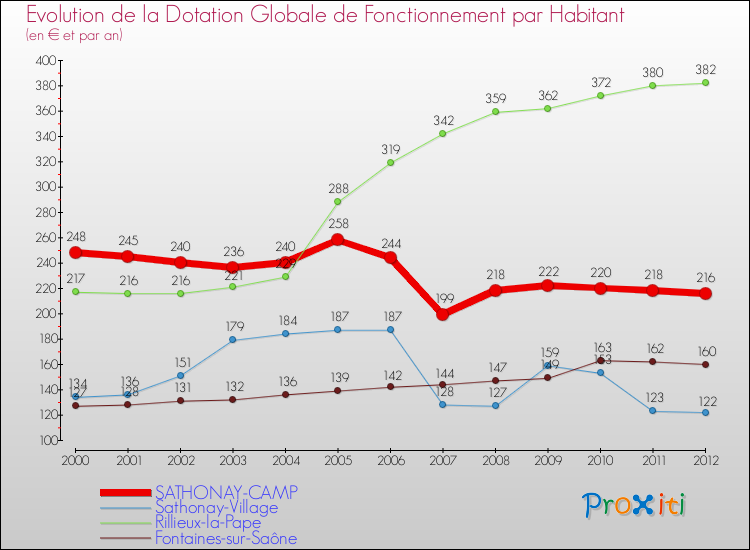 Evolution et montant de la dotation globale de fonctionnement par Habitant pour SATHONAY-CAMP et les communes proches Comparaison des dotations globales de fonctionnement par habitant pour SATHONAY-CAMP et les communes voisines