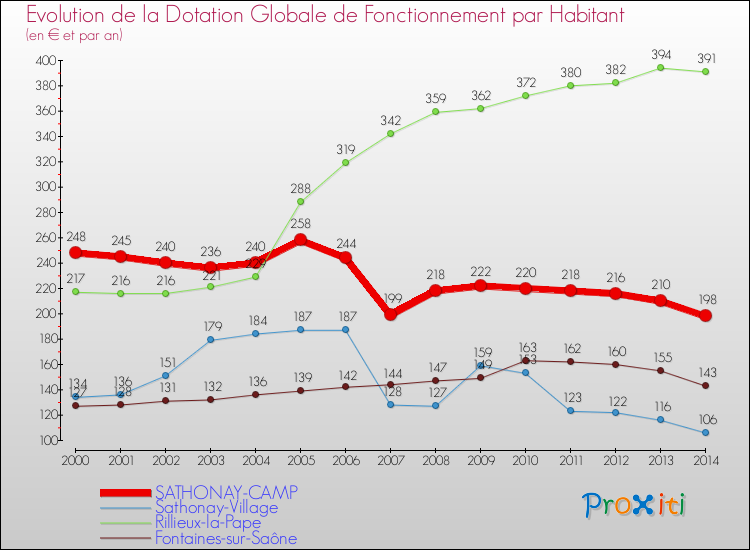 Evolution et montant de la dotation globale de fonctionnement par Habitant pour SATHONAY-CAMP et les communes proches de 2000 à 2014. Comparaison des dotations globales de fonctionnement par habitant pour SATHONAY-CAMP et les communes voisines de 2000 à 2014.