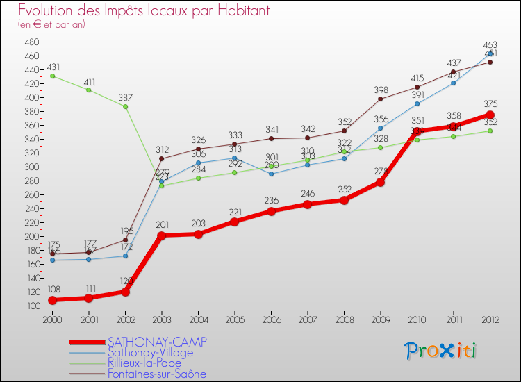 Evolution et montant des impôts locaux par Habitant pour SATHONAY-CAMP et les communes proches Comparaison des impôts locaux par habitant pour SATHONAY-CAMP et les communes voisines