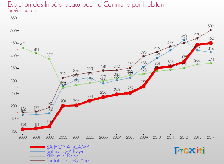 Evolution et montant des impôts locaux par Habitant pour SATHONAY-CAMP et les communes proches de 2000 à 2014 Comparaison des impôts locaux par habitant pour SATHONAY-CAMP et les communes voisines de 2000 à 2014