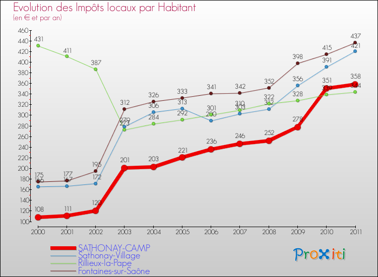 Evolution et montant des impôts locaux par Habitant pour SATHONAY-CAMP et les communes proches Comparaison des impôts locaux par habitant pour SATHONAY-CAMP et les communes voisines