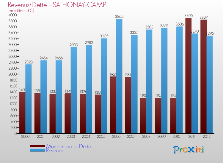 Evolution comparée de la dette et des revenus pour la commune de SATHONAY-CAMP de 2000 à 2012 Comparaison de la dette et des revenus pour SATHONAY-CAMP de 2000 à 2012