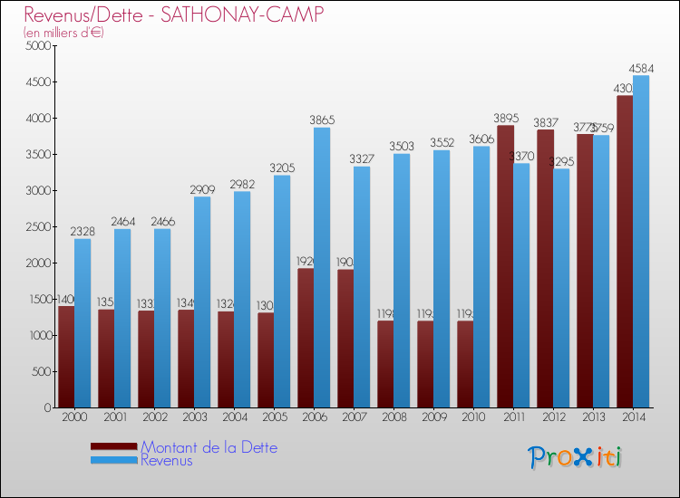 Evolution comparée de la dette et des revenus pour la commune de SATHONAY-CAMP de 2000 à 2014 Comparaison de la dette et des revenus pour SATHONAY-CAMP de 2000 à 2014