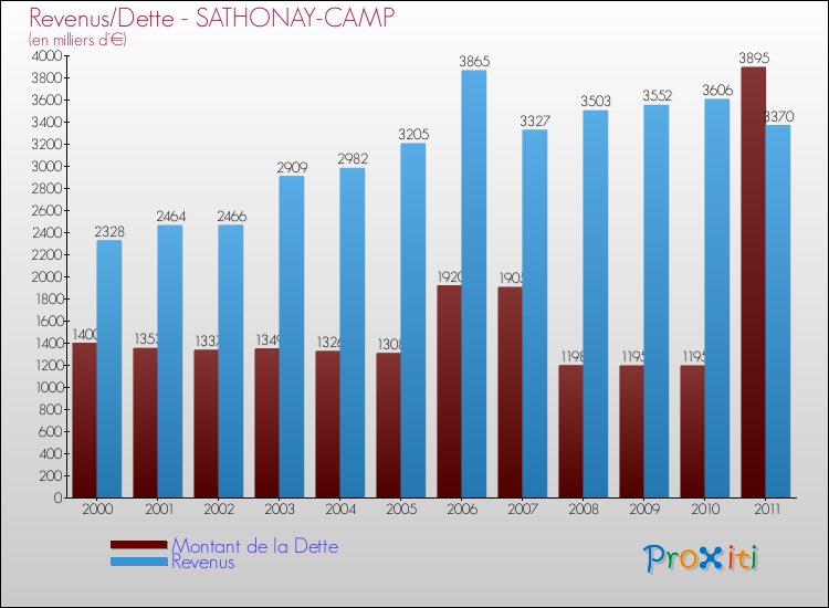 Evolution comparée de la dette et des revenus pour la commune de SATHONAY-CAMP de 2000 à 2011 Comparaison de la dette et des revenus pour SATHONAY-CAMP de 2000 à 2011