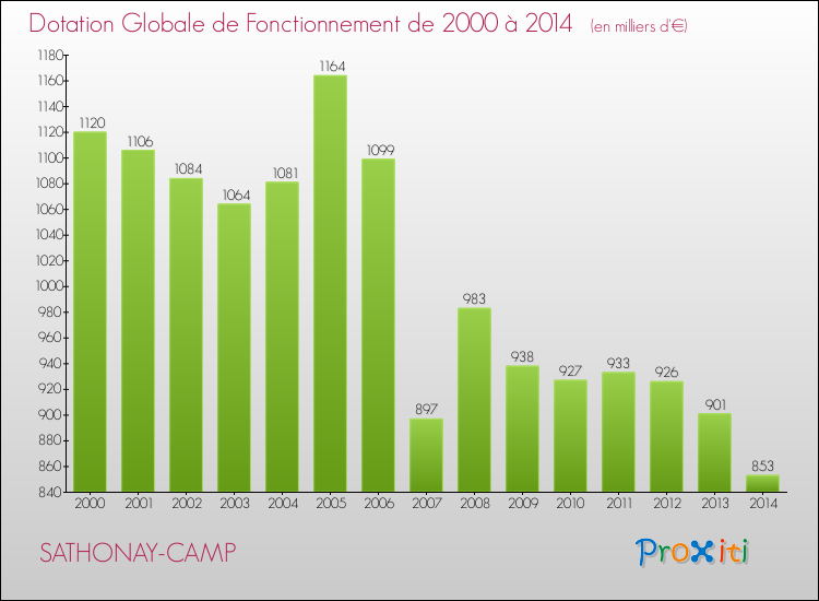 Evolution du montant de la Dotation Globale de Fonctionnement pour la commune de SATHONAY-CAMP de 2000 à 2014 Evolution du montant de la Dotation Globale de Fonctionnement pour SATHONAY-CAMP de 2000 à 2014