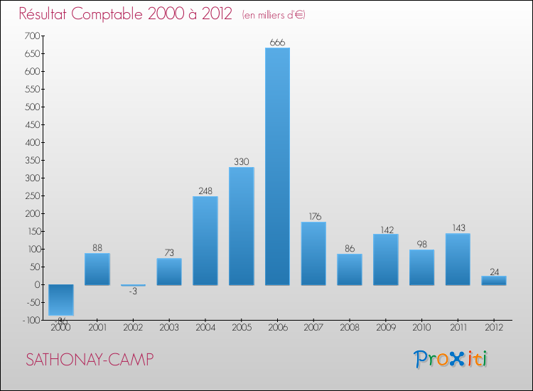 Evolution du résultat comptable pour la commune de SATHONAY-CAMP de 2000 à 2012 Evolution du résultat comptable pour SATHONAY-CAMP de 2000 à 2012
