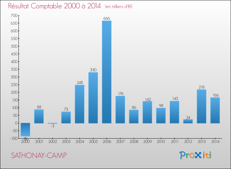 Evolution du résultat comptable pour la commune de SATHONAY-CAMP de 2000 à 2014 Evolution du résultat comptable pour SATHONAY-CAMP de 2000 à 2014