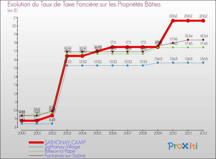 Evolution du taux de la taxe foncière sur le bati pour SATHONAY-CAMP et les communes proches de 2000 à 2012 Comparaison des taux de taxe foncière sur le bati pour SATHONAY-CAMP et les communes voisines de 2000 à 2012