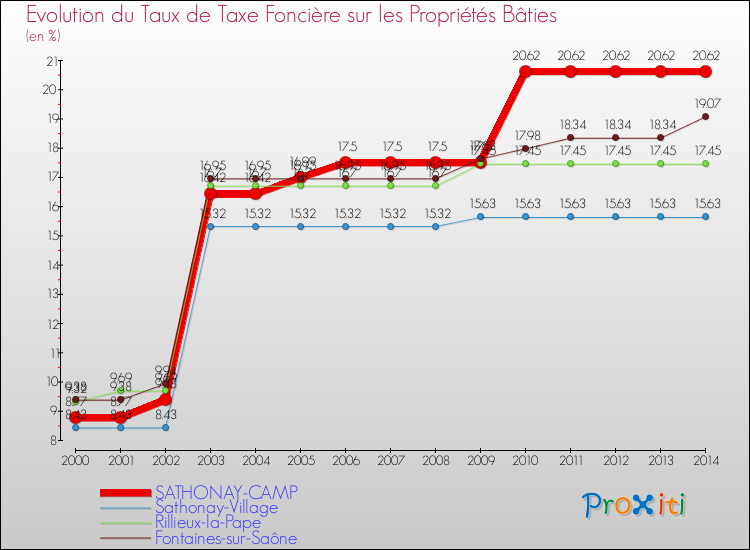 Evolution du taux de la taxe foncière sur le bati pour SATHONAY-CAMP et les communes proches de 2000 à 2014 Comparaison des taux de taxe foncière sur le bati pour SATHONAY-CAMP et les communes voisines de 2000 à 2014